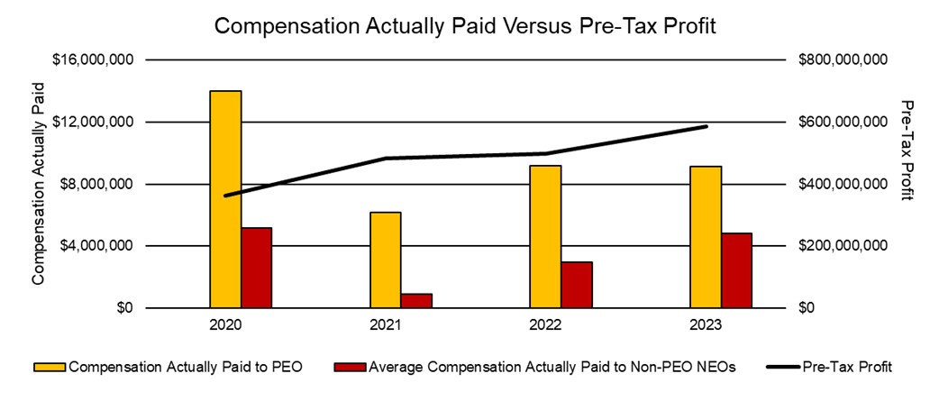 Compensation Actually Paid Versus PreTax Profit.jpg